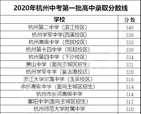 最新杭州中考分数线