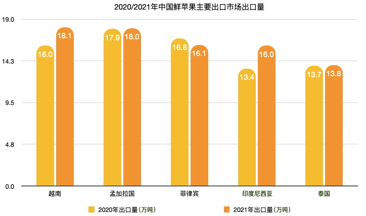 中国水果出口最新动向