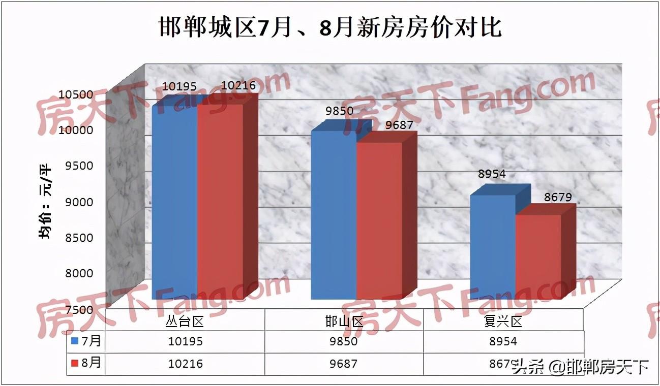 河北邯郸房价最新消息