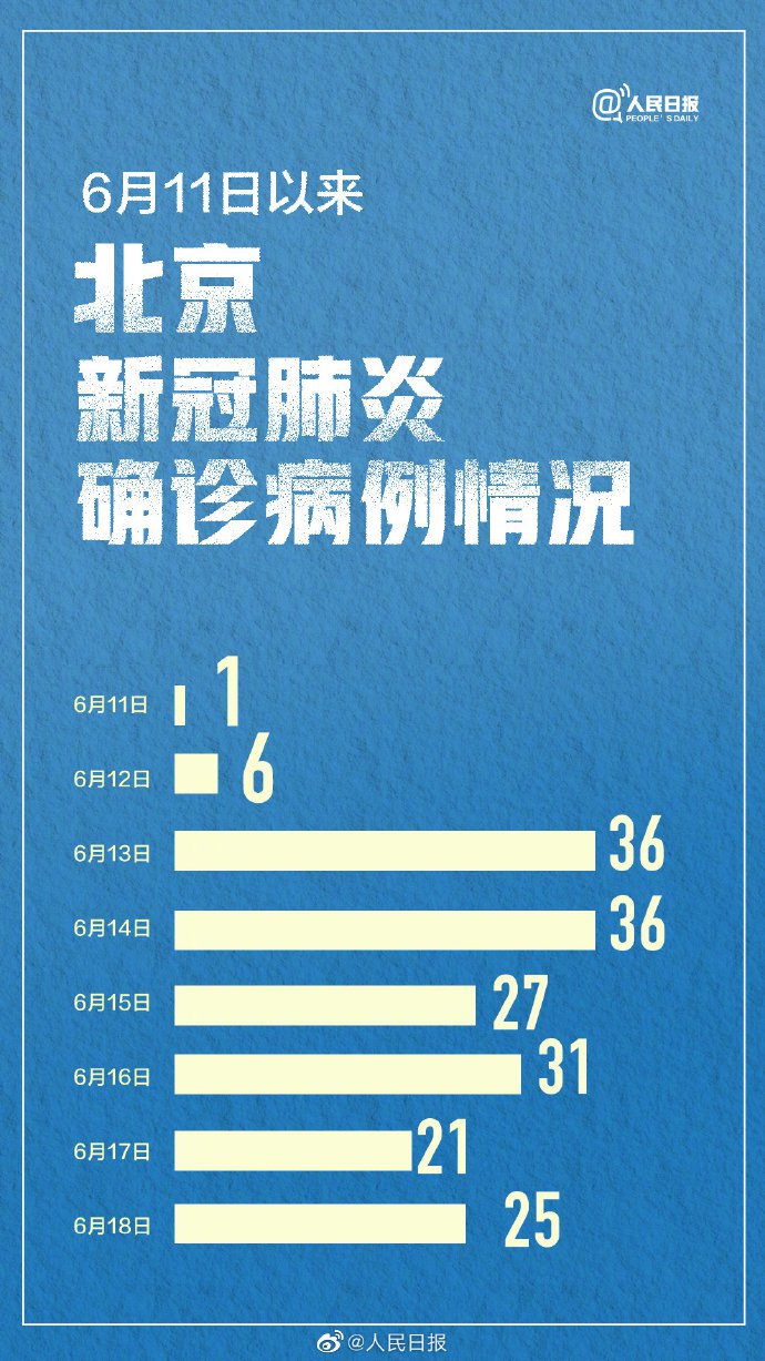 北京6月18号最新疫情