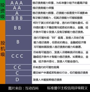标准普尔评级最新消息
