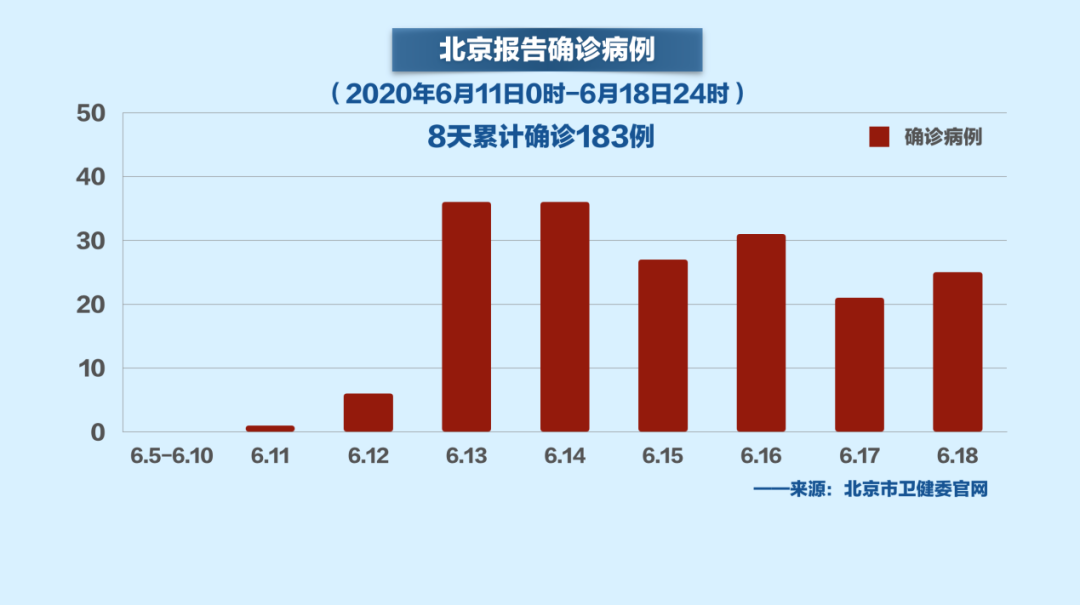 北京六月最新疫情情况