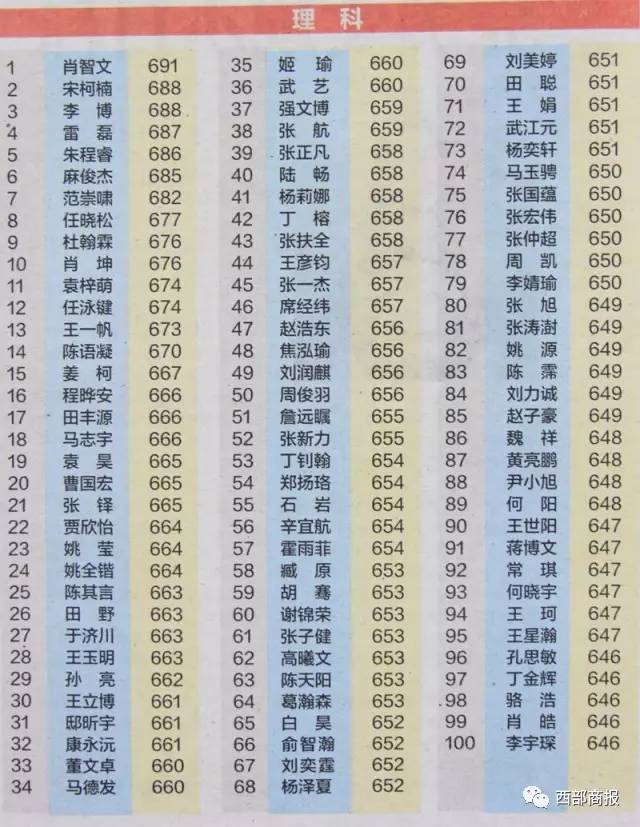 今年高考状元最新排名