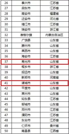百强县市最新排名