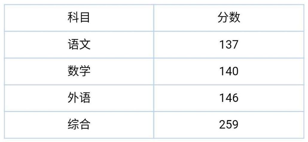 湖北高考成绩最新消息