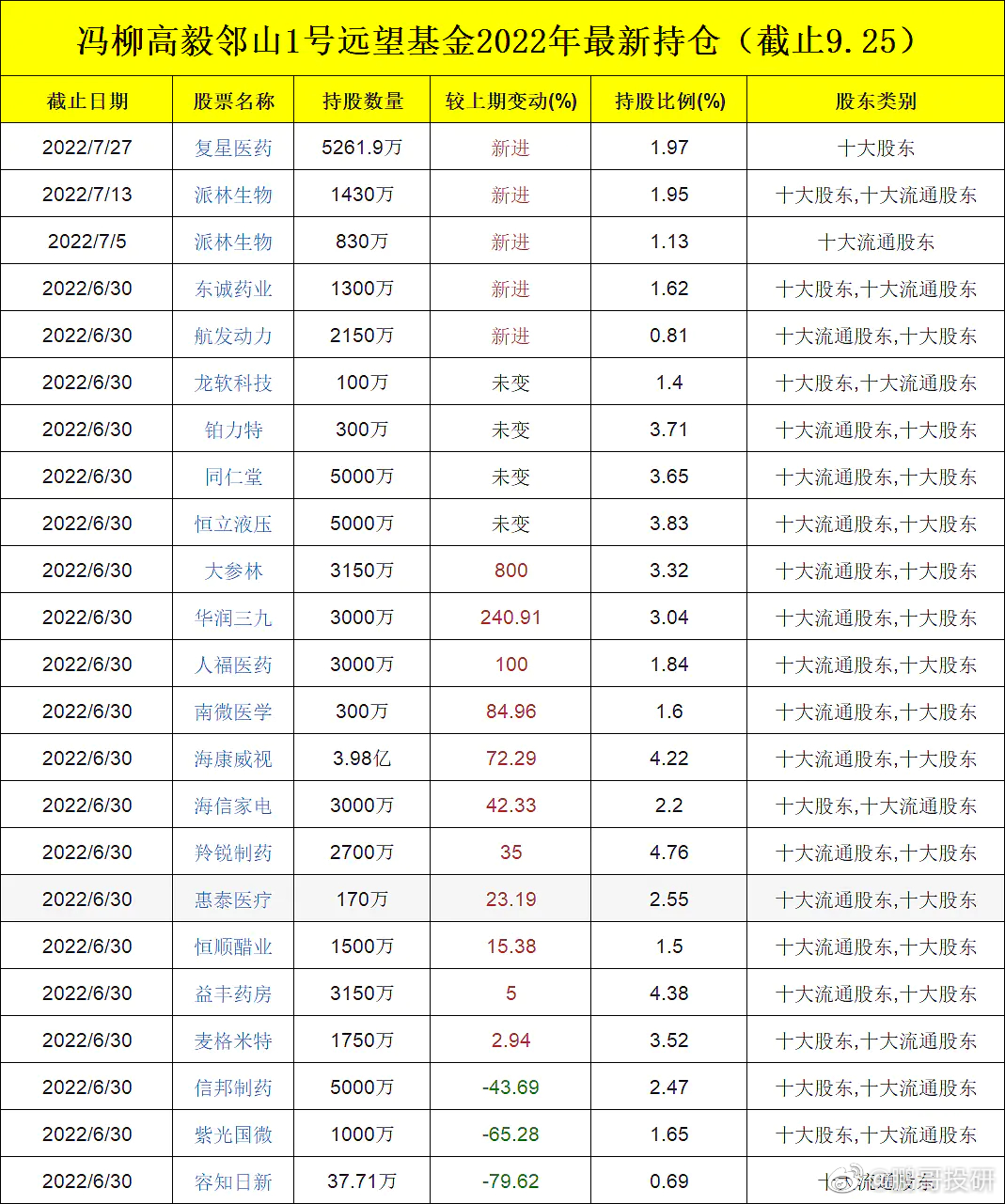 高毅邻山1号最新