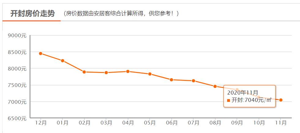 开封市房价最新楼盘