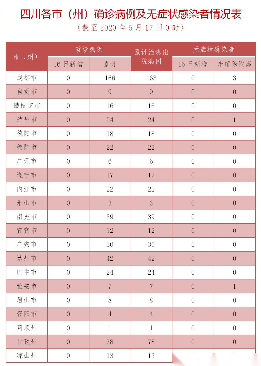 四川最新疫情消息今天