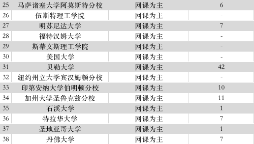 美国大学最新开学信息