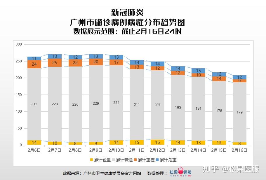 广州卫健委疫情最新通报
