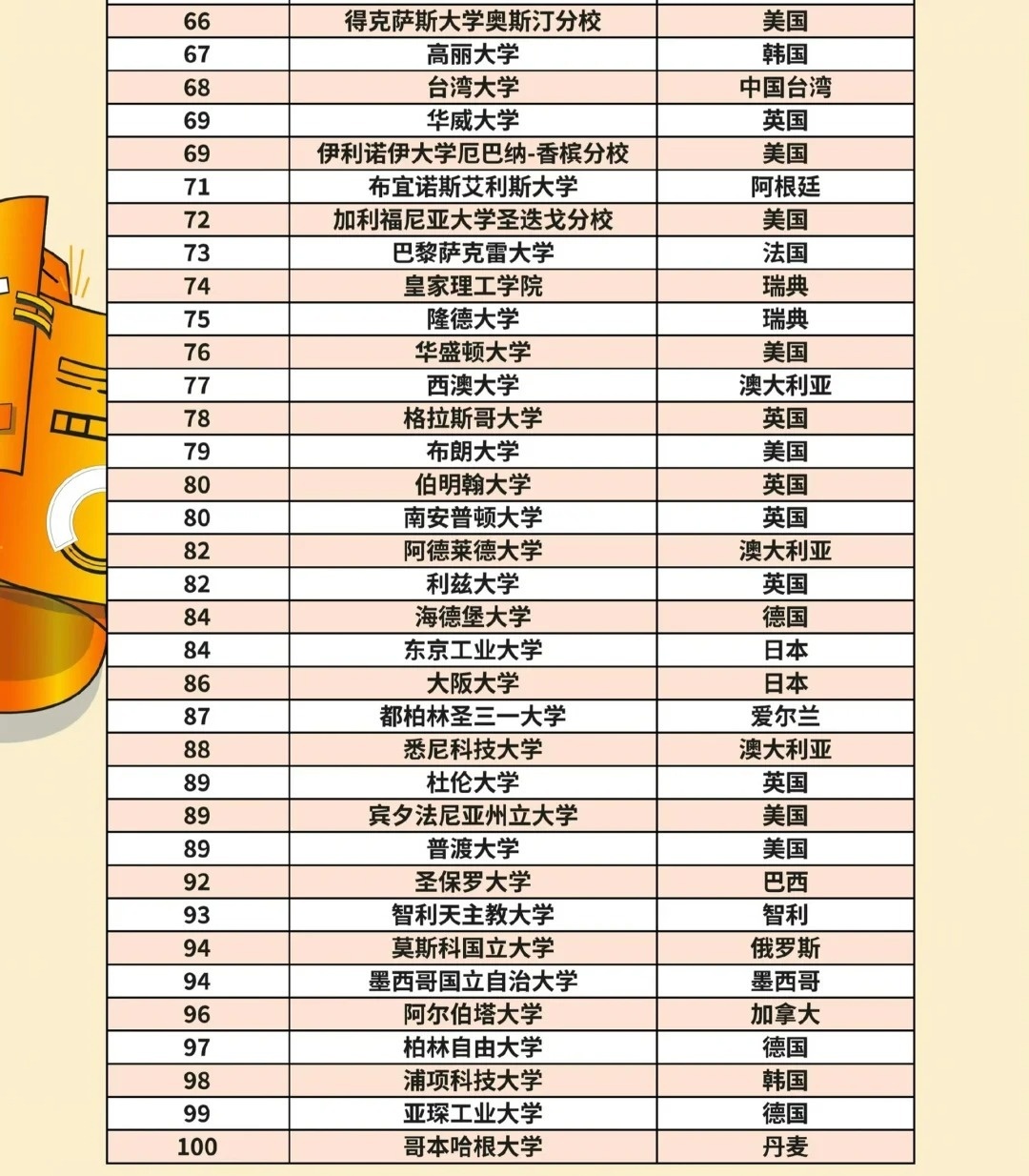 全国的大学排名最新排名