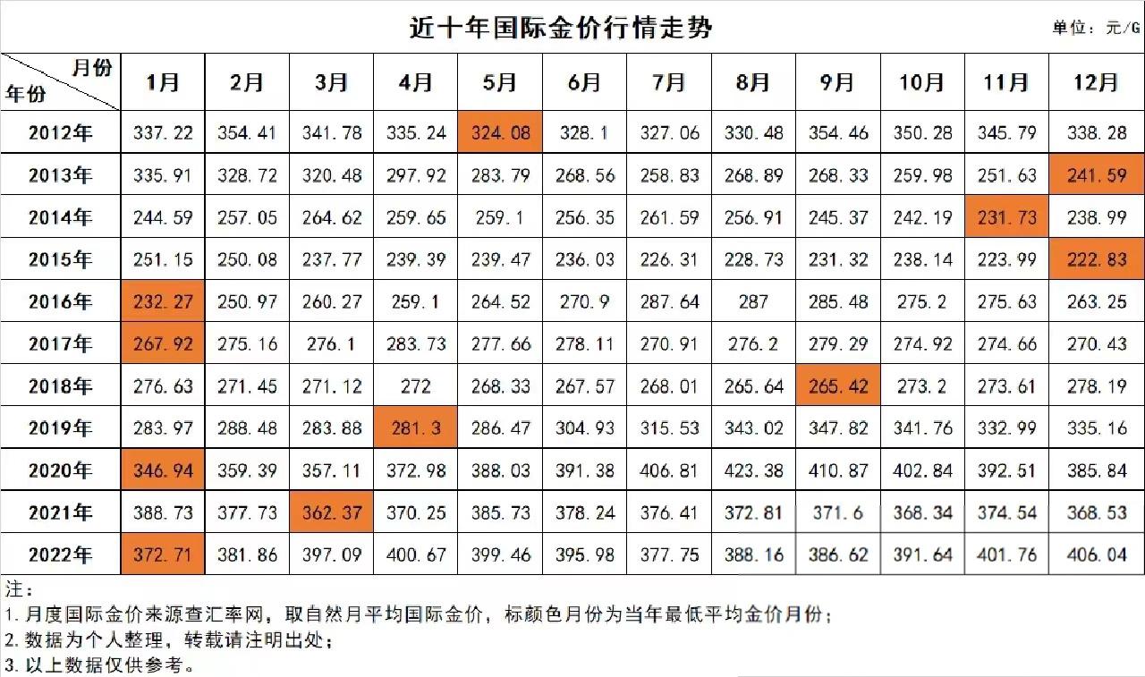 最新黄金价格分析预测