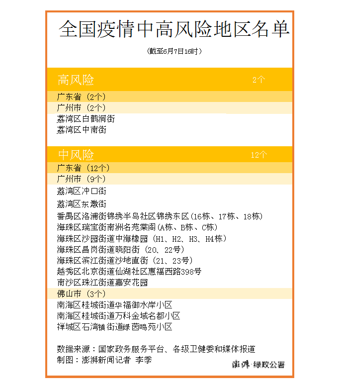 最新疫情风险地区有哪些