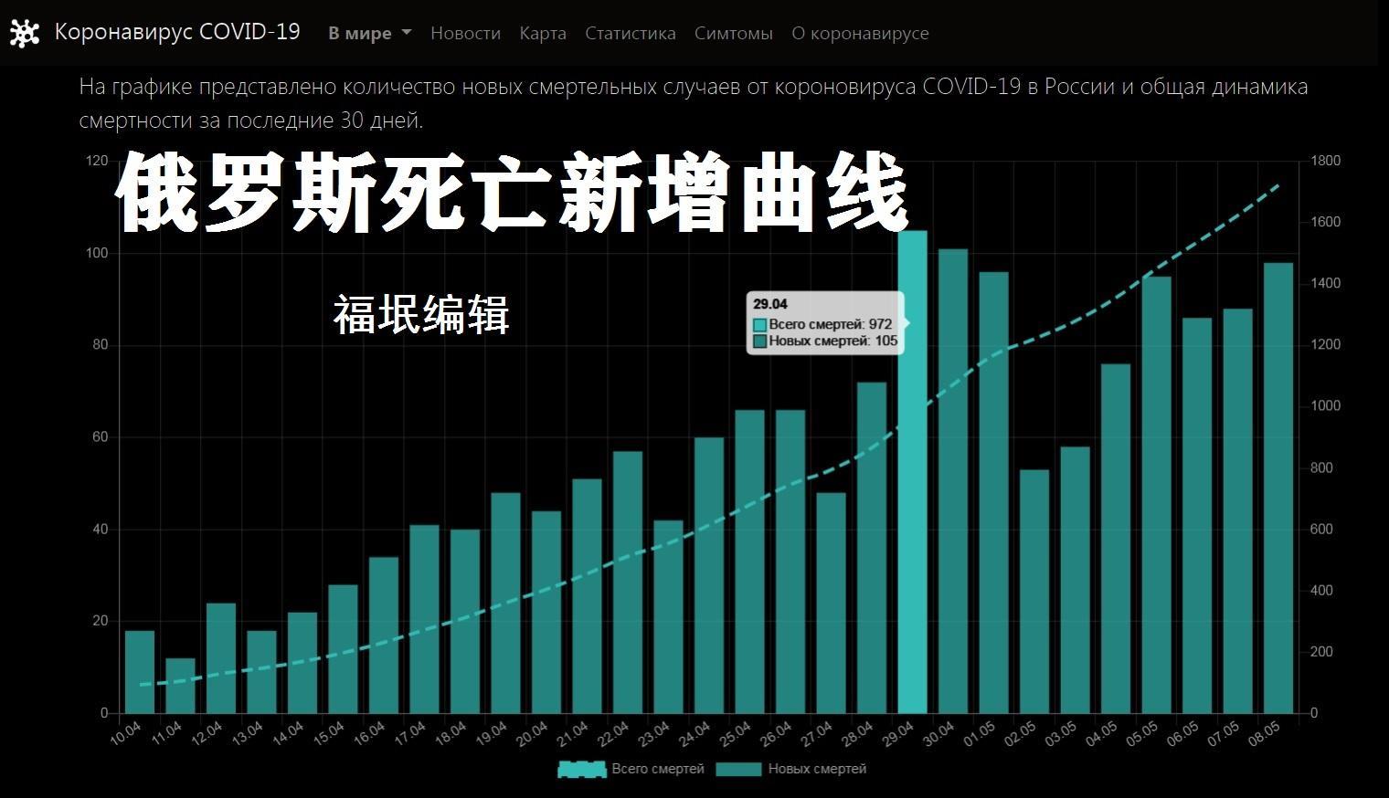 俄罗疫情最新消息