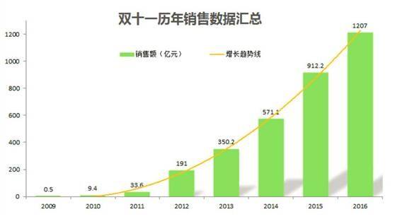 淘宝最新双十一销售额