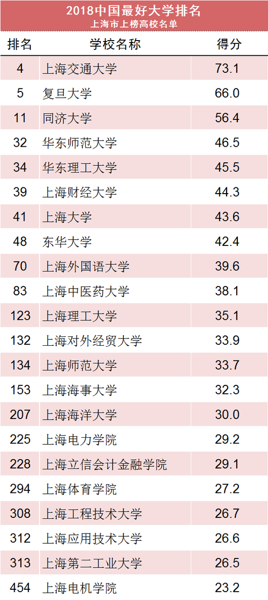 最新全国双一流高校