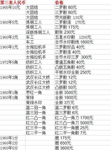 三版人民币最新价格表