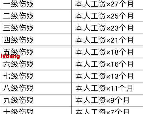 工伤赔偿标准2024最新工伤赔偿标准