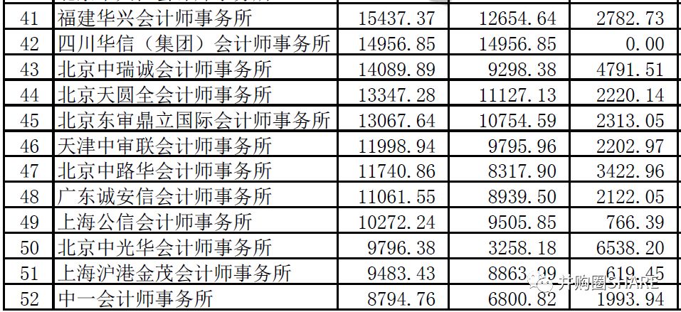 信永中和最新工资算法