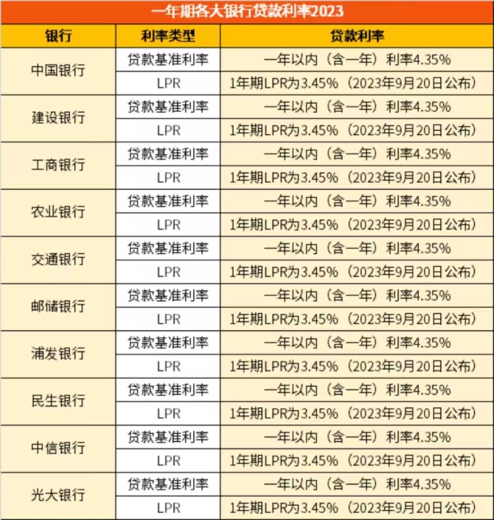 最新人行贷款基准利率