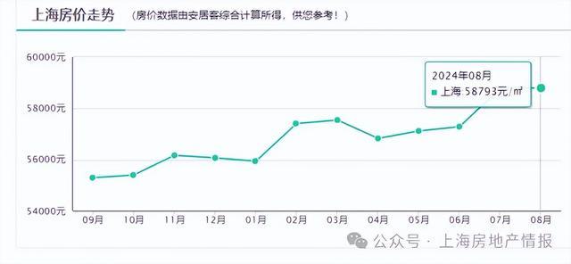 2024上海房价最新消息