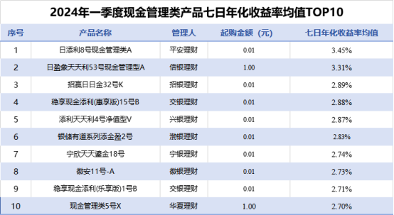 2024最新理财产品排行