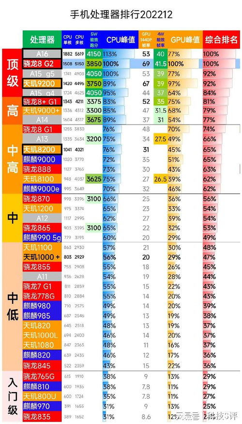 高通最新处理器排名