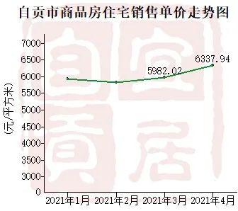 自贡房价走势最新消息
