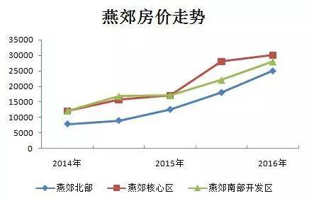 燕郊发展的最新消息