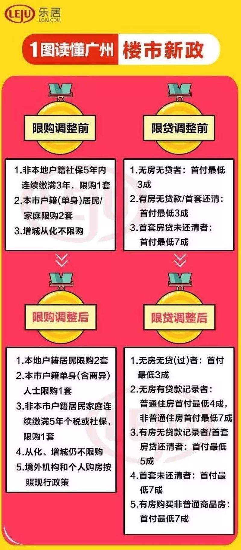 广州花都限购最新政策