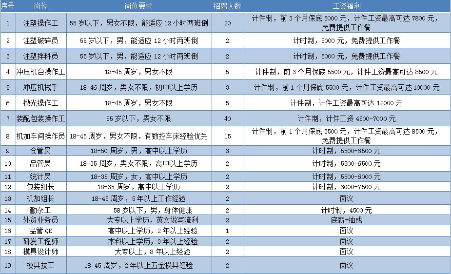 绍兴袍江最新工作招聘