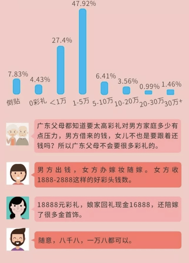 最新娶媳妇价格表