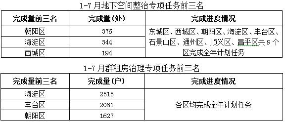 北京疏解最新进展