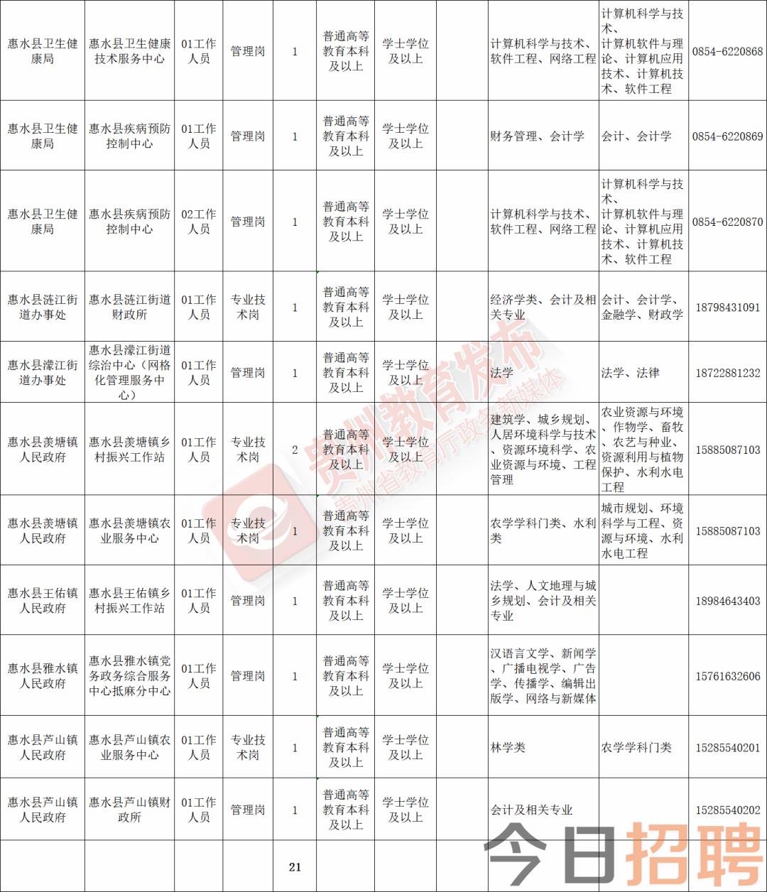贵阳医药公司最新招聘