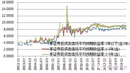 最新高收益理财产品