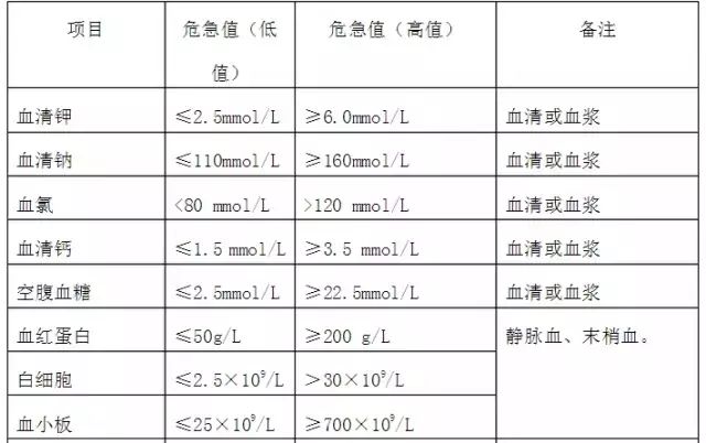 最新检验科危急值项目
