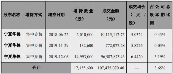 宁夏华辉最新消息