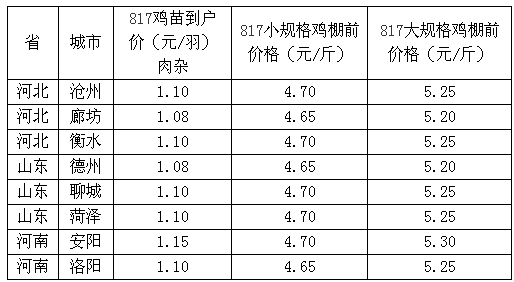 最新北京峪口鸡苗价格