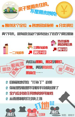 政府控制房价最新消息