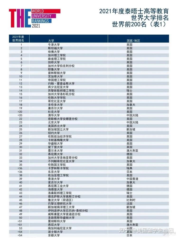 最新世界大学排行榜