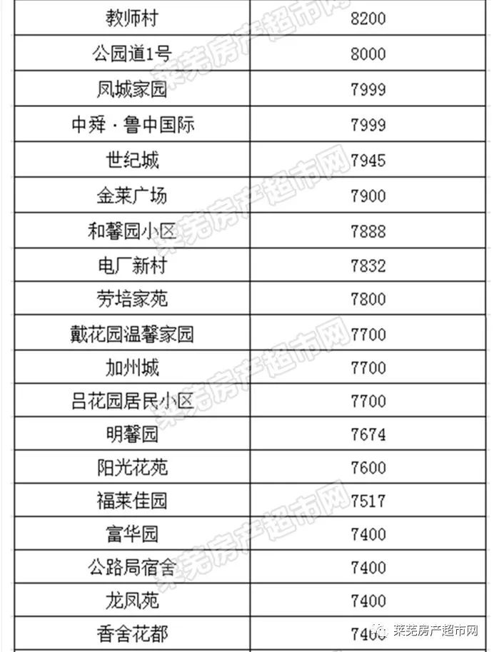 莱芜房价走势最新消息