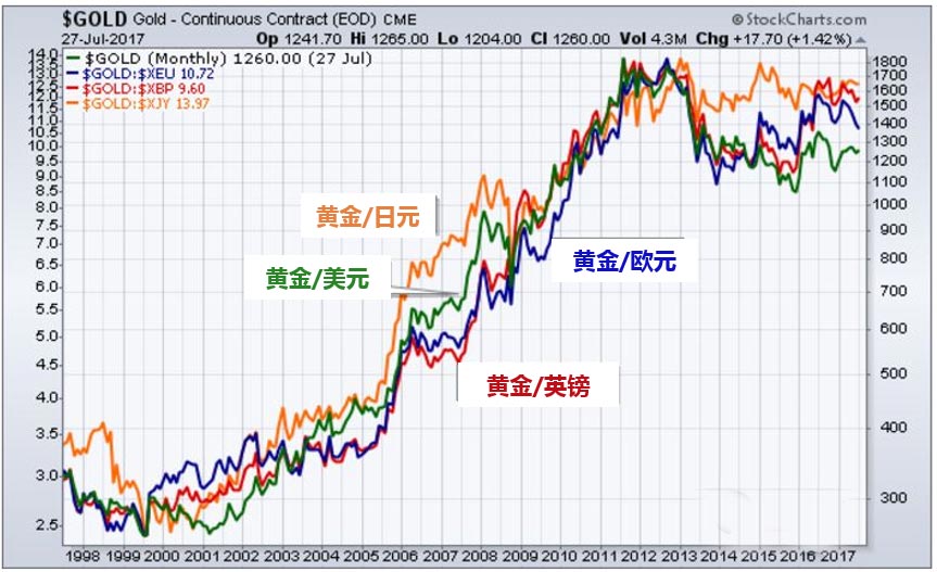 今日黄金价格最新预测