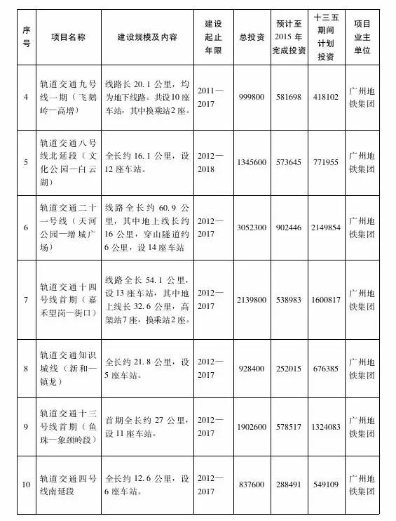 广州地铁最新进度表