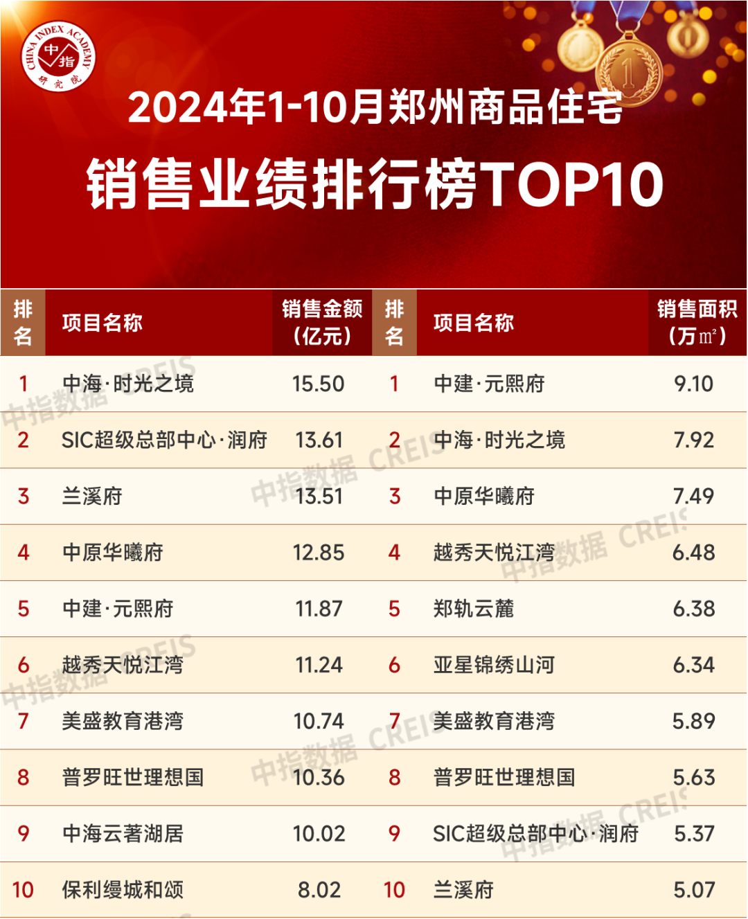 郑州在售楼盘最新报价