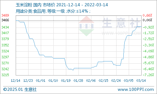 玉米淀粉最新行情走势图