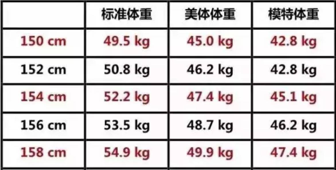 最新女子美体体重表