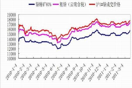 2024铅价格最新走势图