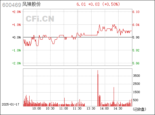 风神股份股票最新消息