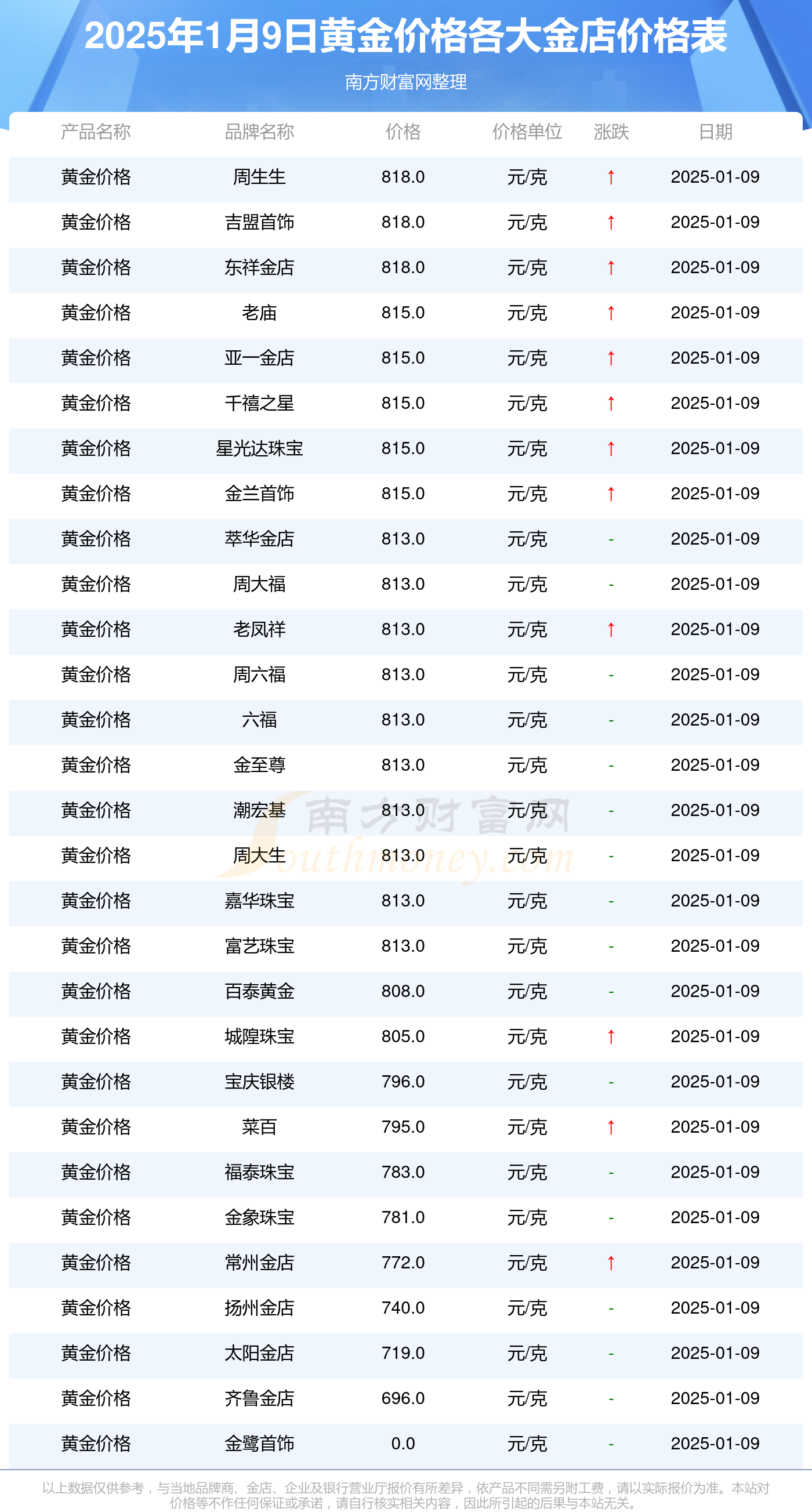 最新黄金期货价格