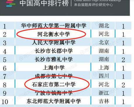 最新保定市初中排名
